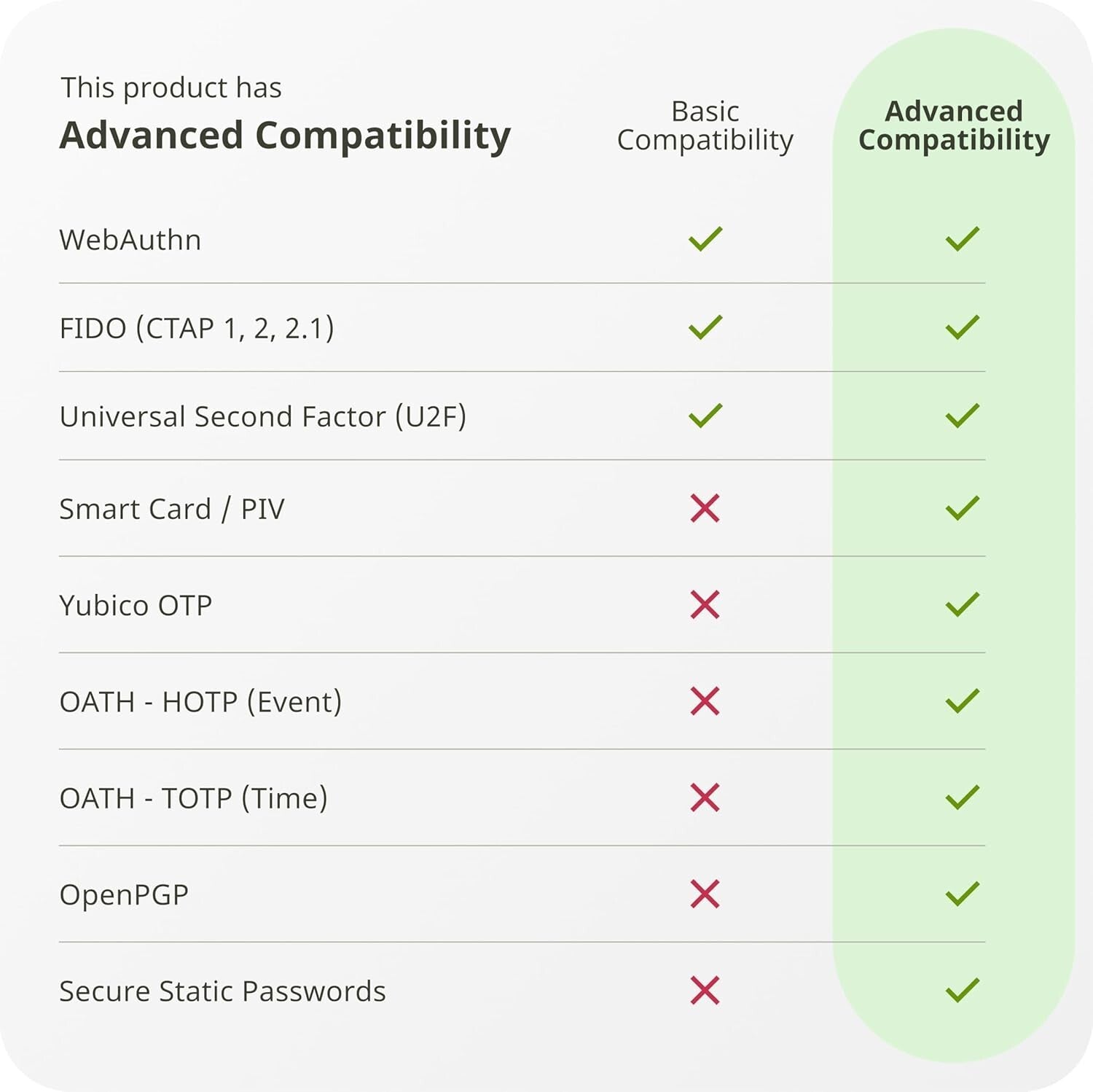 YubiKey 5C NFC - FIDO Certified 2FA USB-C Security Key for Online Protection