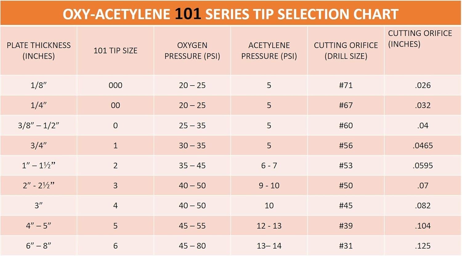 Versatile Victor-Compatible Oxy-Fuel Torch with Cutting, Welding & Heating Tips