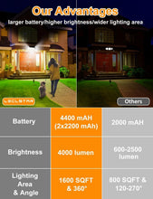 Load image into Gallery viewer, Solar Outdoor Motion Sensor Lights - 4000 Lumen, Waterproof LED Security Lights