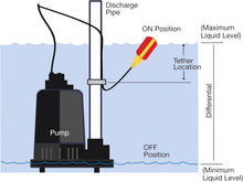 Load image into Gallery viewer, Adjustable Tether Water Level Sensor for Sump Pumps - Non-Corrosive Design