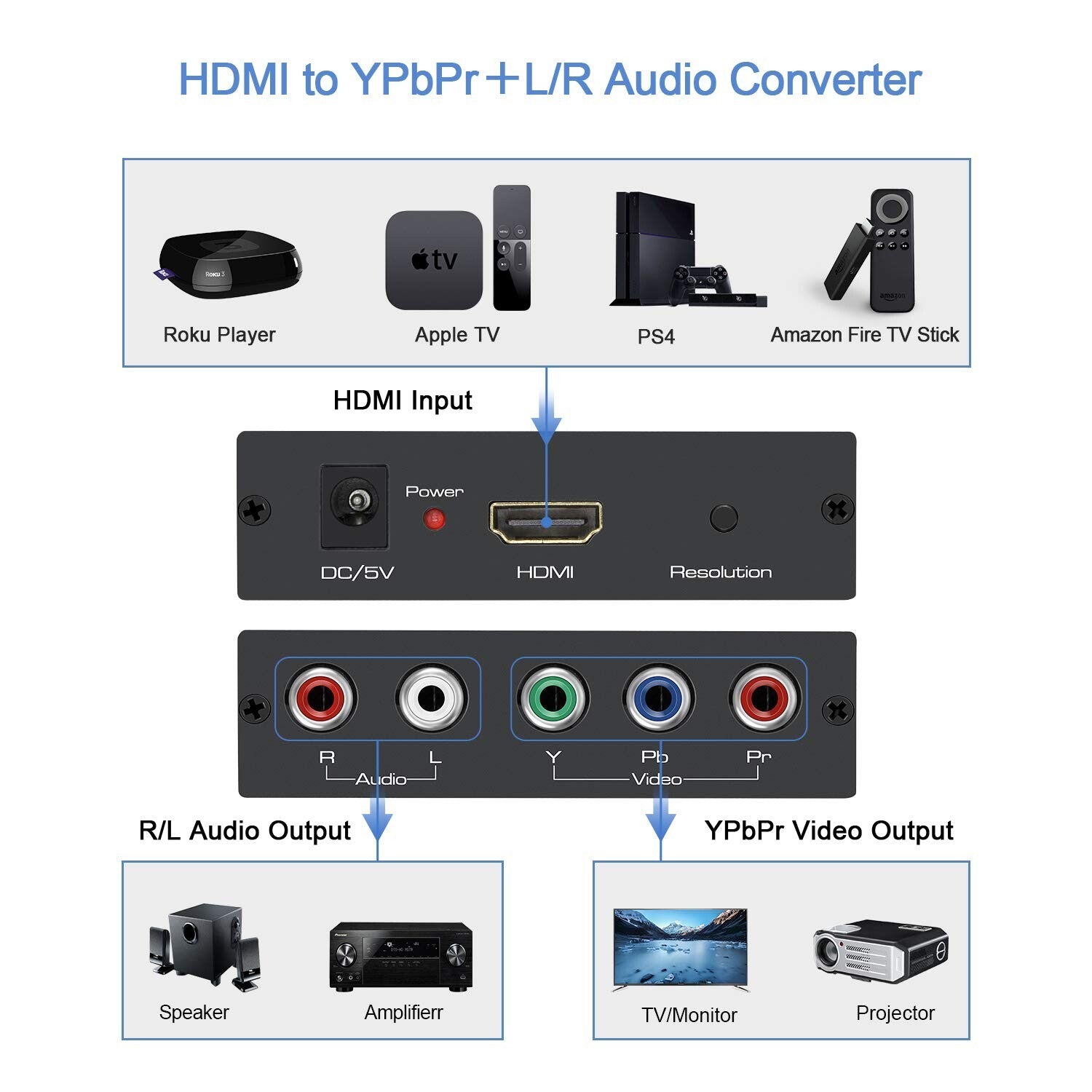 1080P HDMI to Component Converter with Built-in Scaler and Cables Included