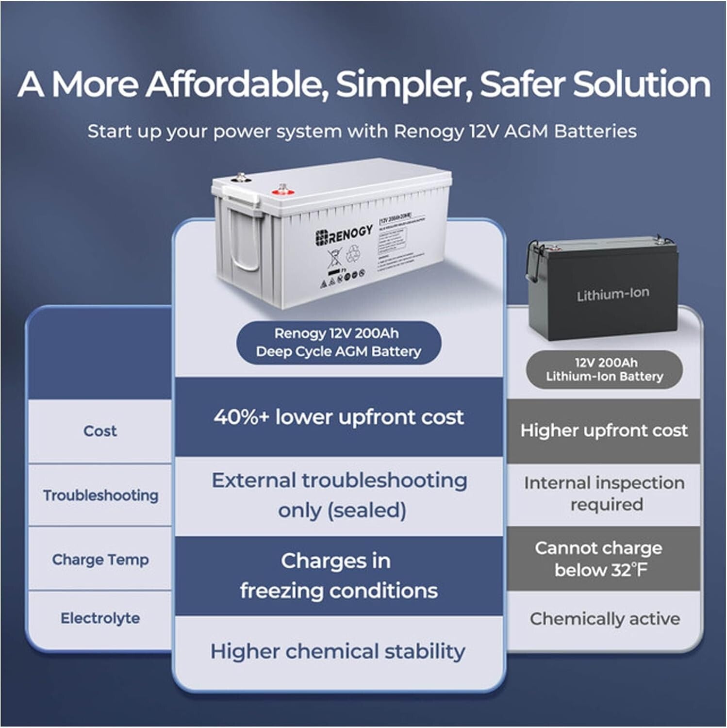 12V Deep Cycle Battery for RV & Off-Grid Systems - Lightweight & 200Ah Capacity