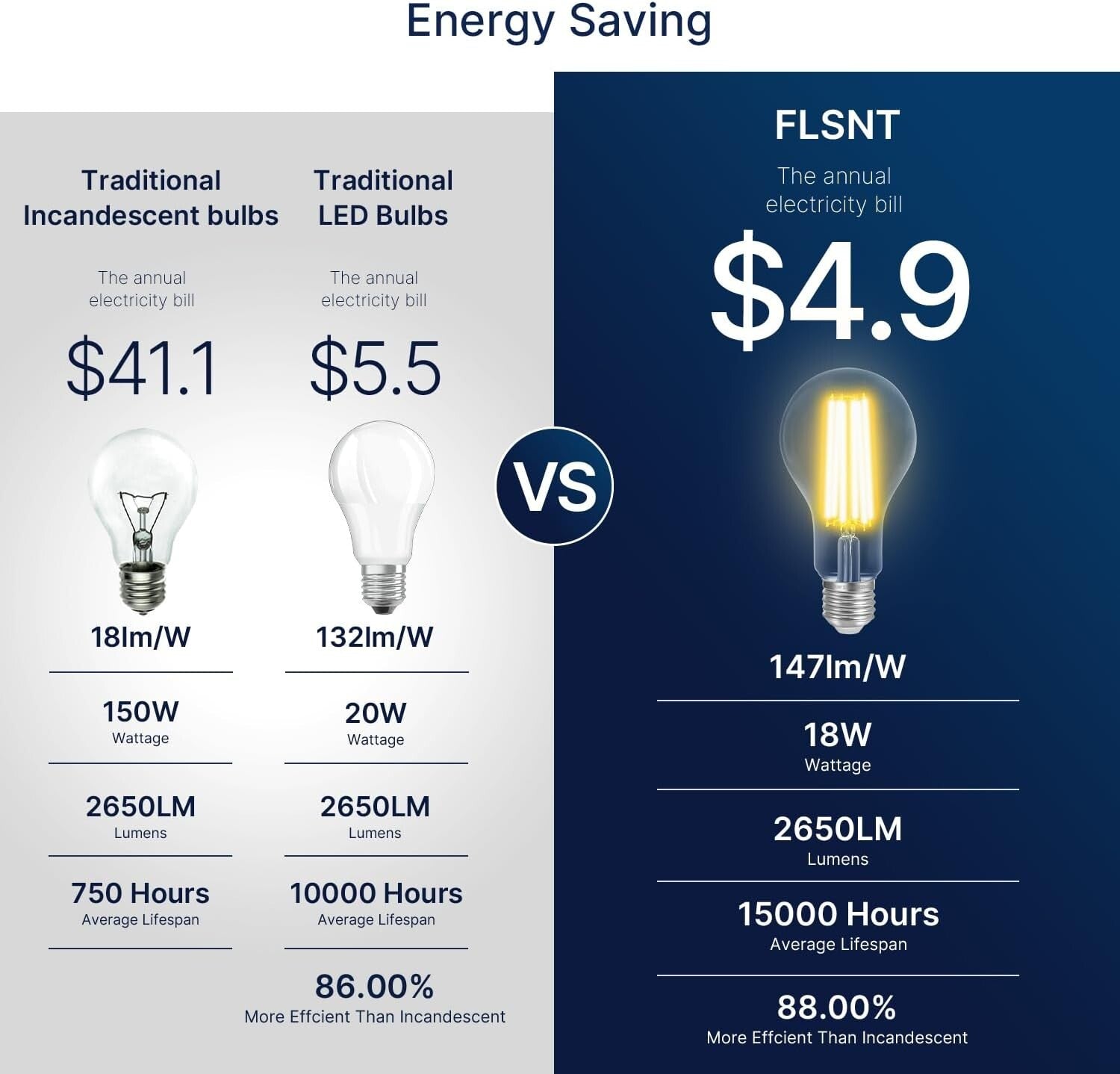 Dimmable A23 LED Light Bulbs - 150W Equivalent, 2650 Lumens, 3000K Warm White