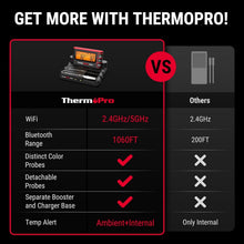 Load image into Gallery viewer, Wireless Bluetooth Meat Thermometer with App and Unlimited Range – 1050°F
