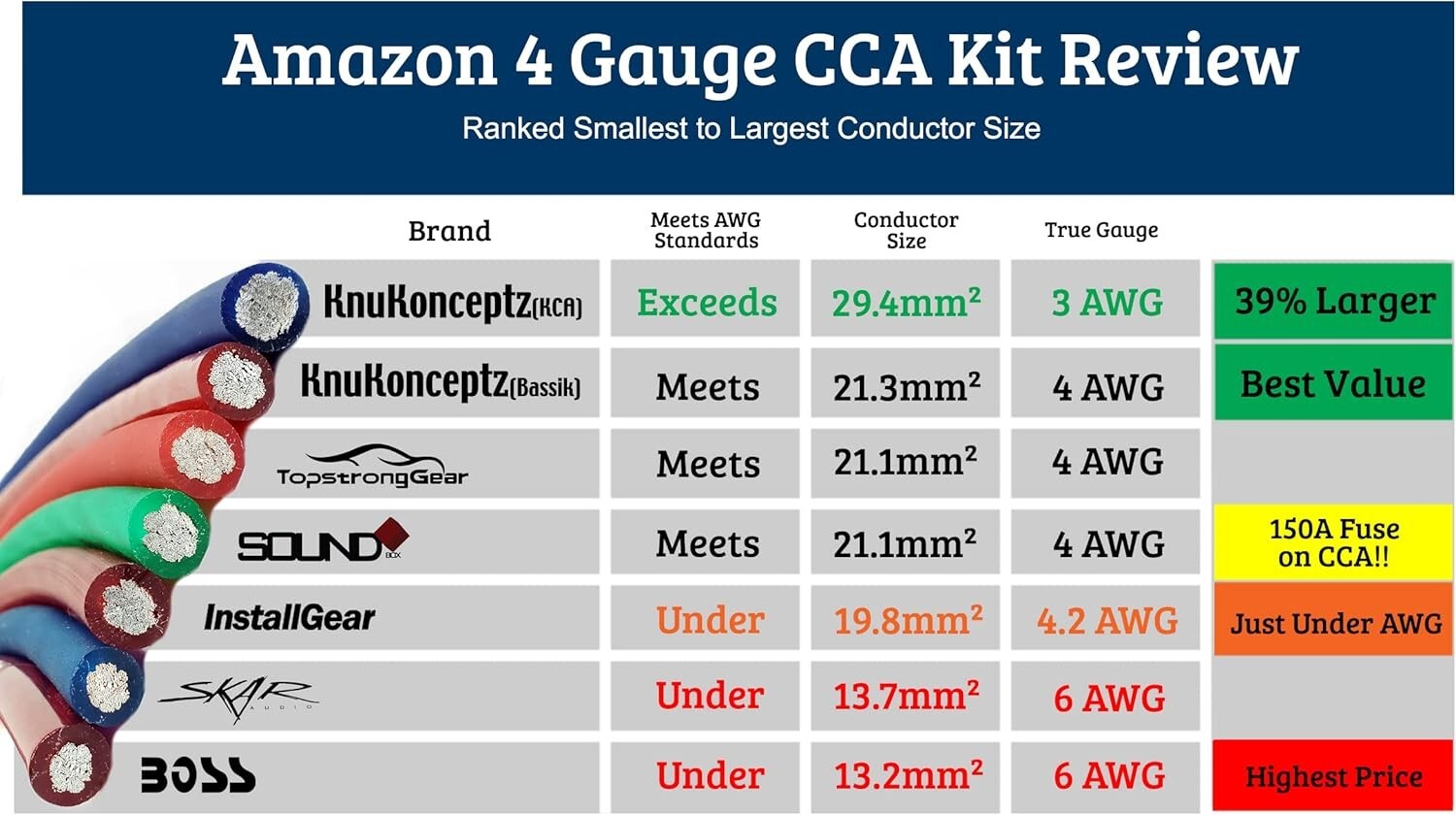 KCA Complete 4 Gauge Wiring Kit for Subwoofer & Amplifier – Ultra-Flex Blue