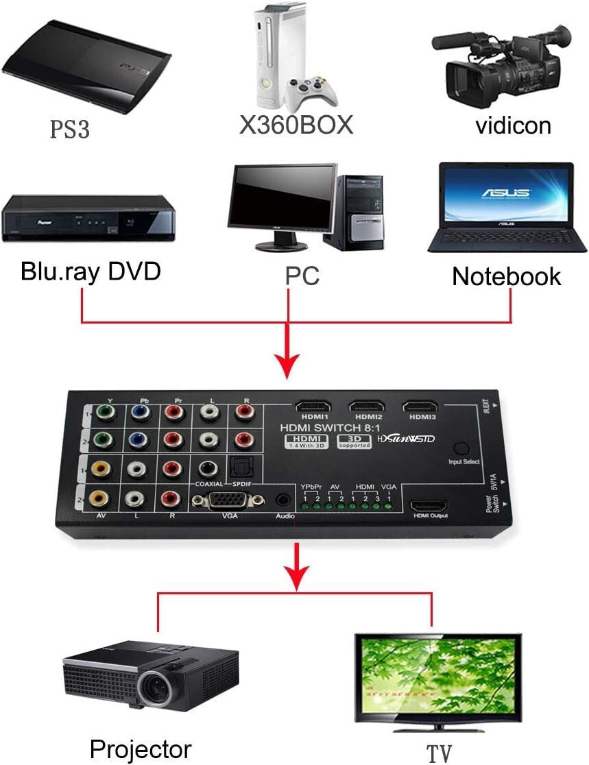 Compact HDMI Converter with 8 Inputs - Ideal for Seamless Home Entertainment