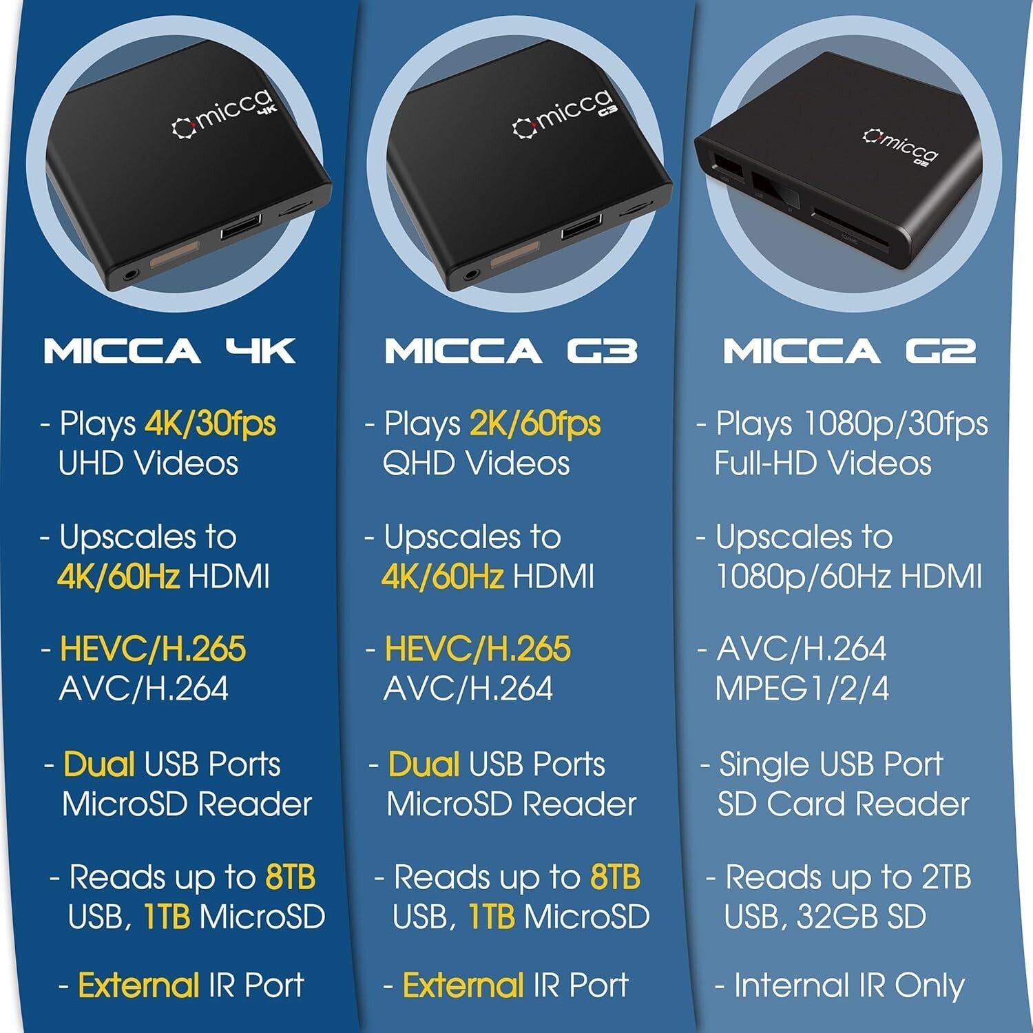 Versatile 4K Media Player with USB & MicroSD Support - Perfect for Signage