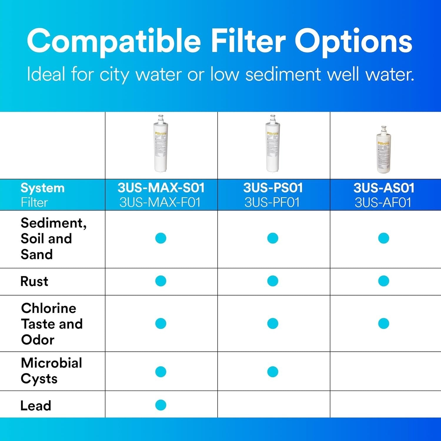 Compact Maximum Water Filtration Replacement Cartridge - Fits System 3US-MAX-S01