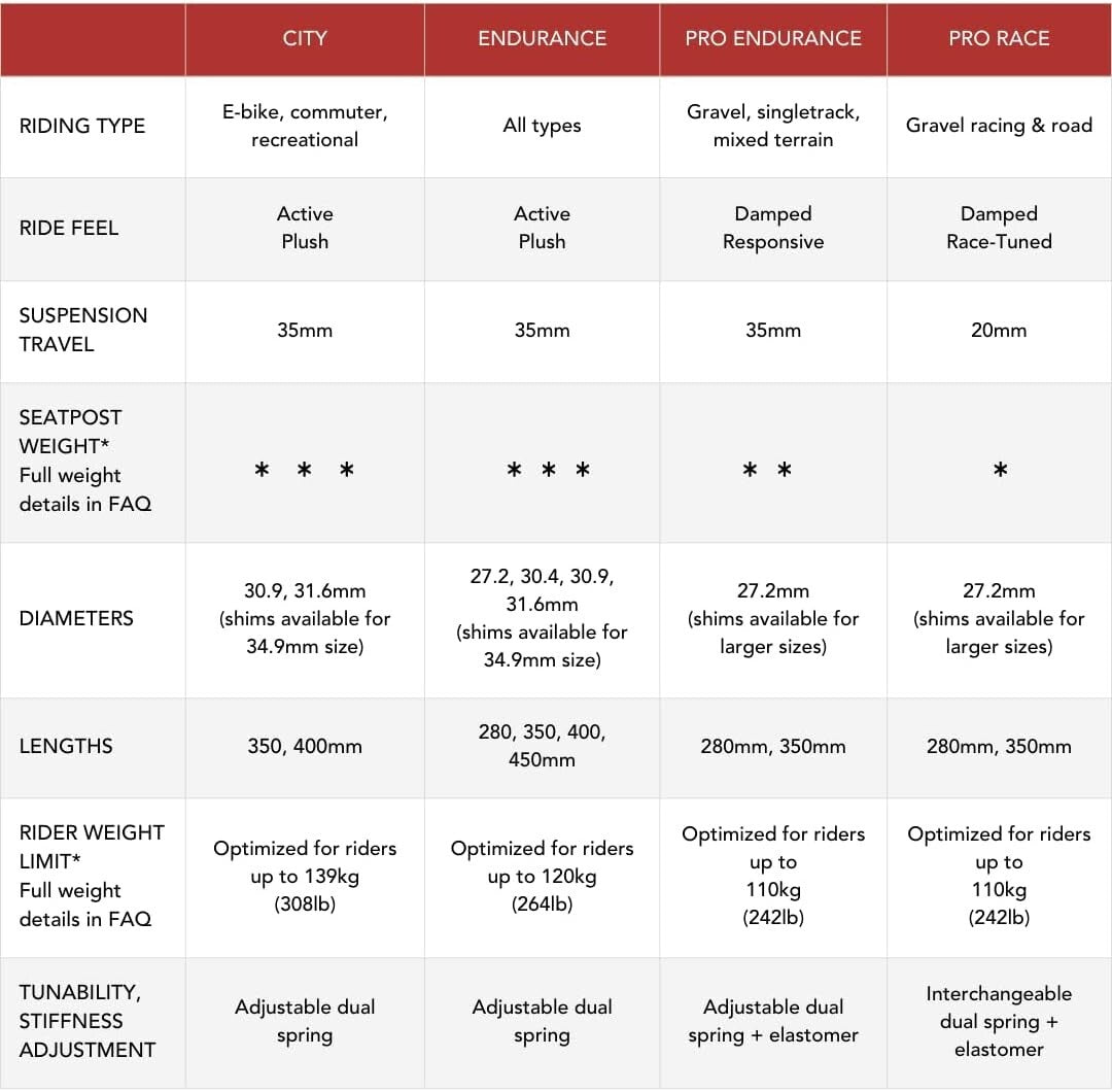 Adjustable Shock-Absorbent Seatpost: Comfortable Ride for Gravel & Hybrid Bikes