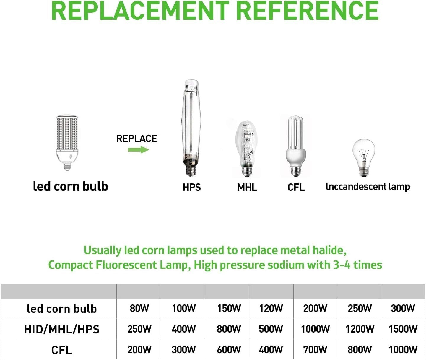 100W LED Corn Bulbs - 2-Pack, E26/E39 for Commercial Use, 15000 Lumens, 5000K