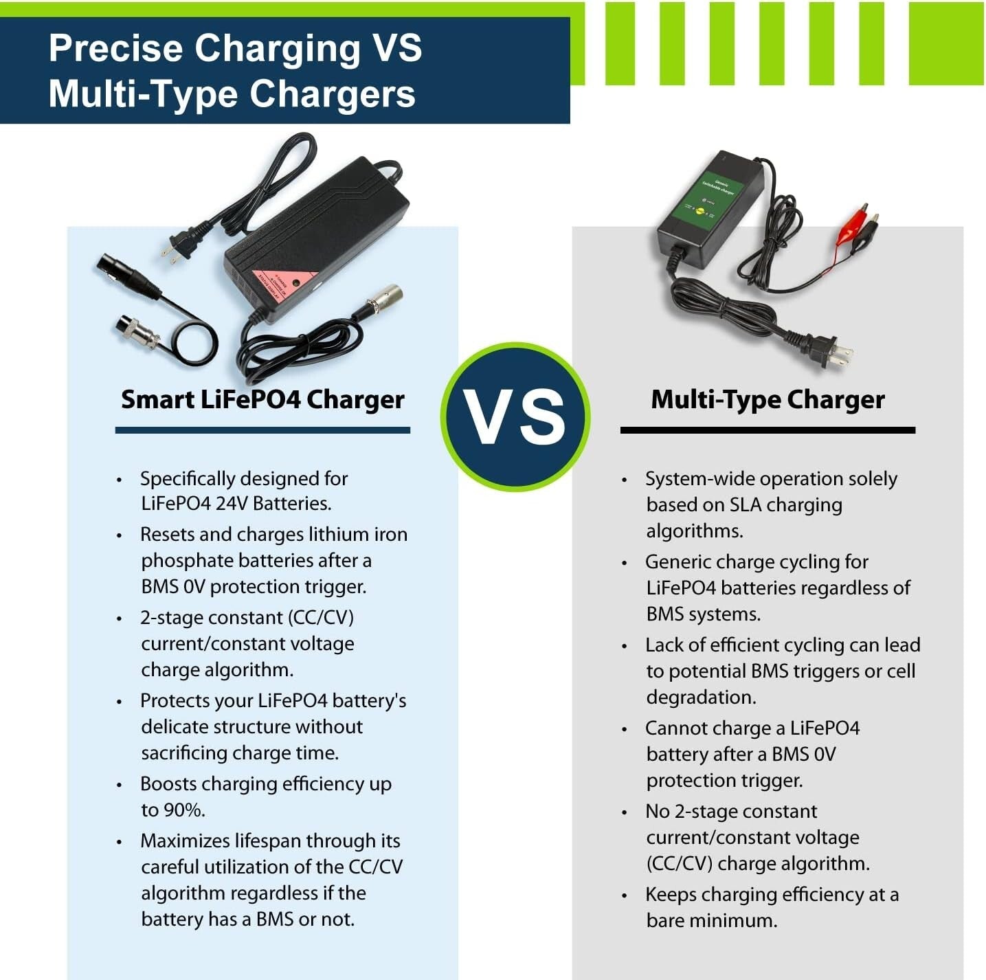 Intelligent 24V Lithium Charger - Ideal for LiFePO4 Batteries in Mobility Aids