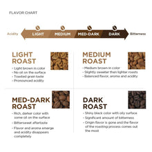 Load image into Gallery viewer, 100% Arabica Medium Roast Ground Coffee - 32 Oz Pack of 3, Balanced &amp; Smooth