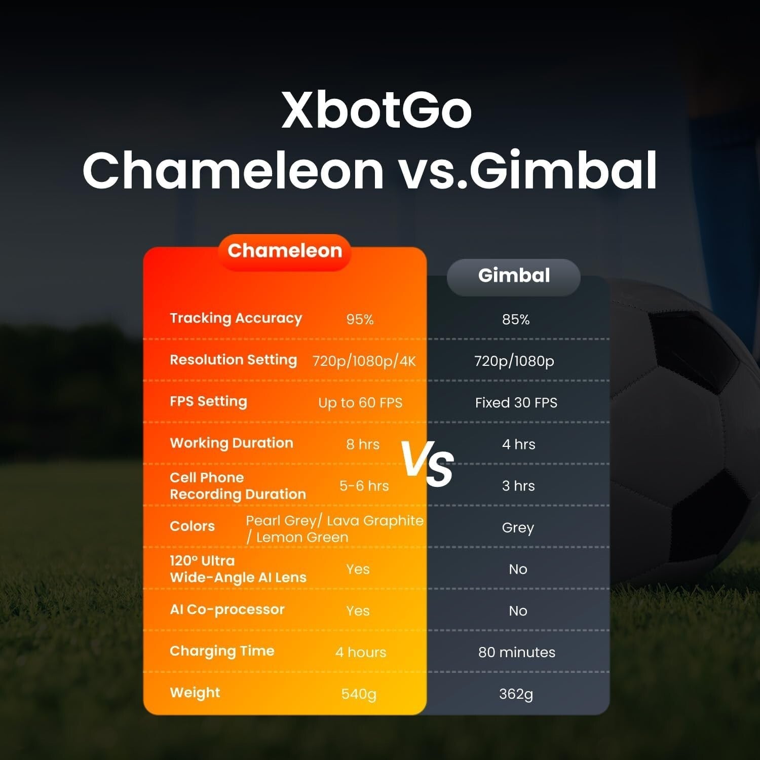 Chameleon Sports Tracking Camera - 360° Rotation & 120° FOV for Athletes