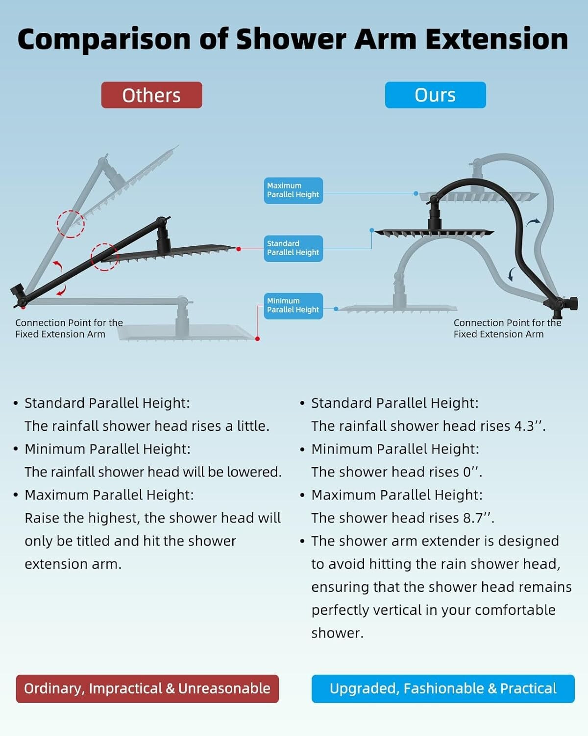 Adjustable 12'' Rainfall Shower Head with Handheld Boost & 7-Spray Settings