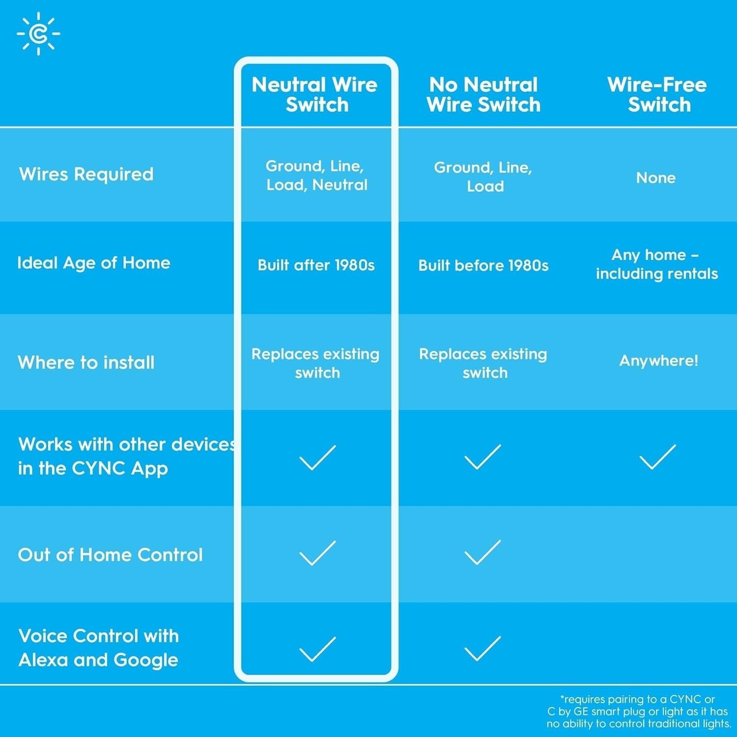 Smart Paddle Switch 6-Pack with Wi-Fi & Bluetooth, Alexa/Google Assistant Ready