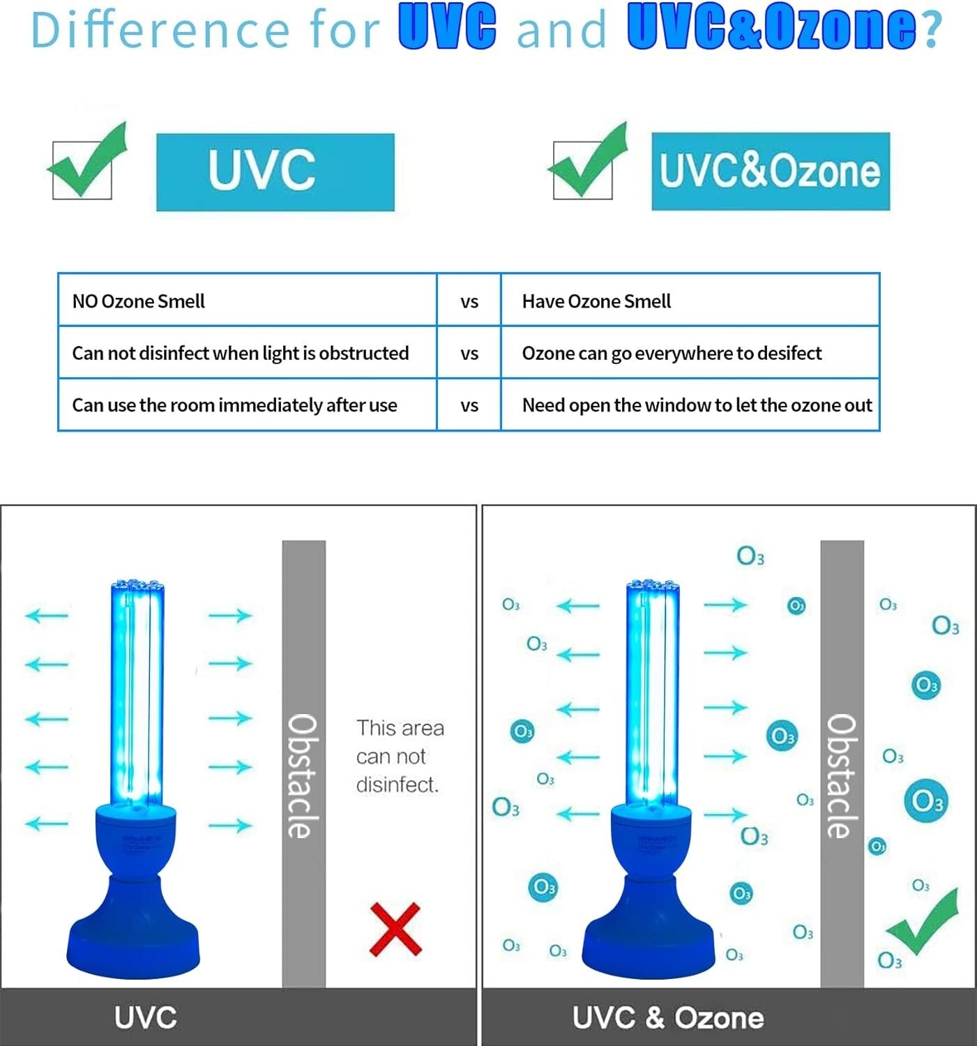 50 Watt UVC Germicidal Lamp with Remote Control - Safe Home Disinfection