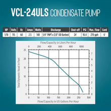 Load image into Gallery viewer, High-Efficiency 115V Condensate Removal Pump - 270 GPH with Overflow Protection