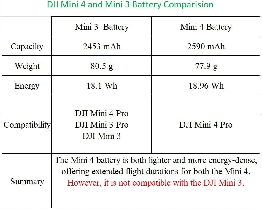 Comprehensive DJI Mini 4 Pro Battery Bundle with Two-Way Charger - 34 Min Flight