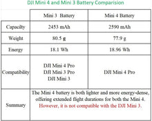 Load image into Gallery viewer, Comprehensive DJI Mini 4 Pro Battery Bundle with Two-Way Charger - 34 Min Flight