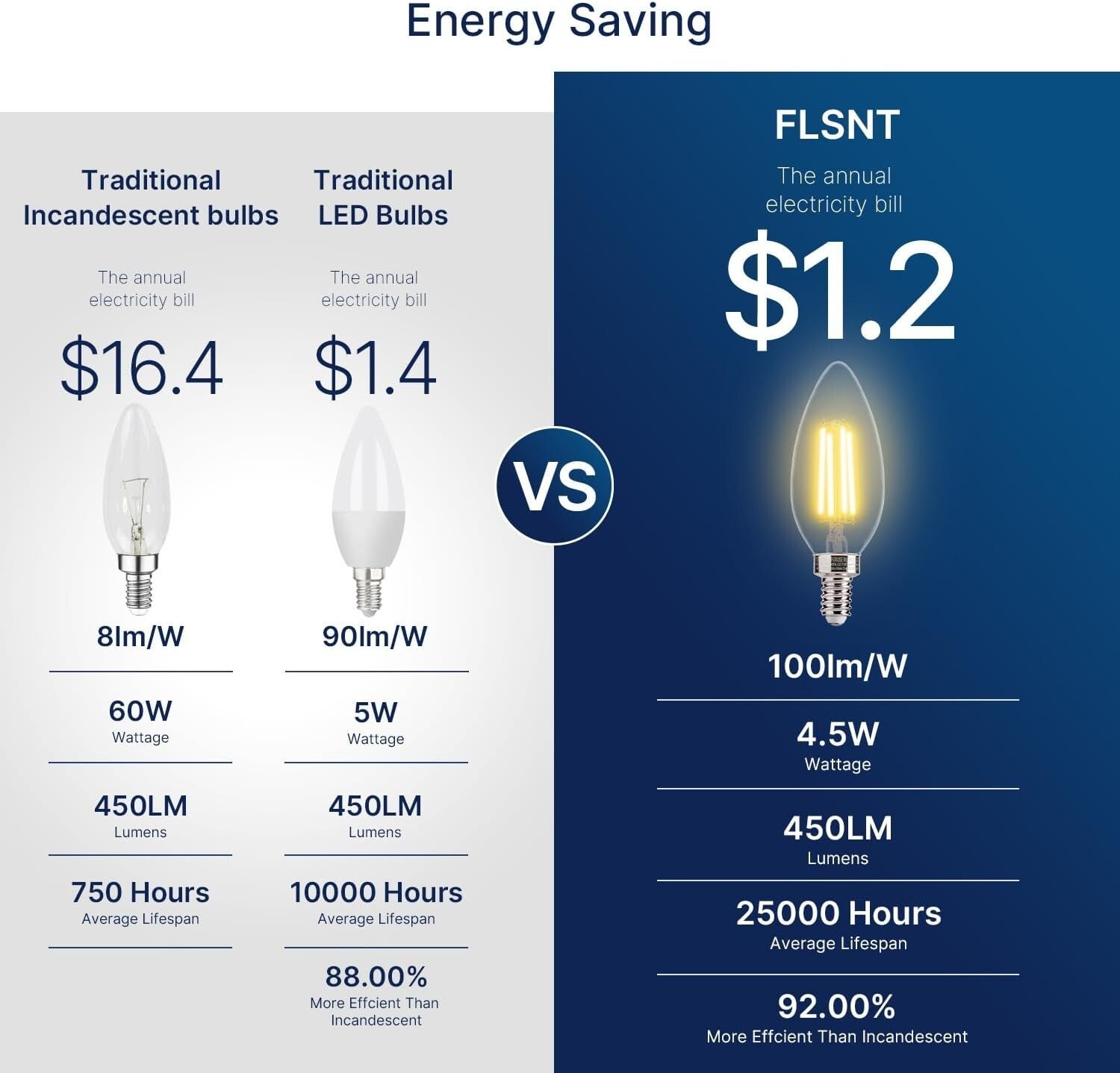 Energy Efficient 4.5W E12 LED Candelabra Bulbs - 60W Equivalent for Chandeliers
