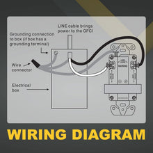 Load image into Gallery viewer, GFI Duplex Receptacles with LED Indicator - Non-Tamper-Resistant Safety Solution