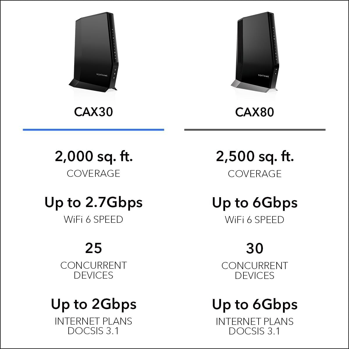 Advanced Nighthawk WiFi 6 Router and DOCSIS 3.1 Modem Combo - Coax Connectivity