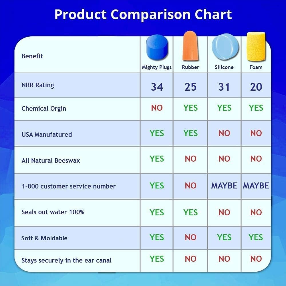 Moldable Beeswax Ear Plugs – 12 Pairs, NRR 34 Noise Reduction for All Activities