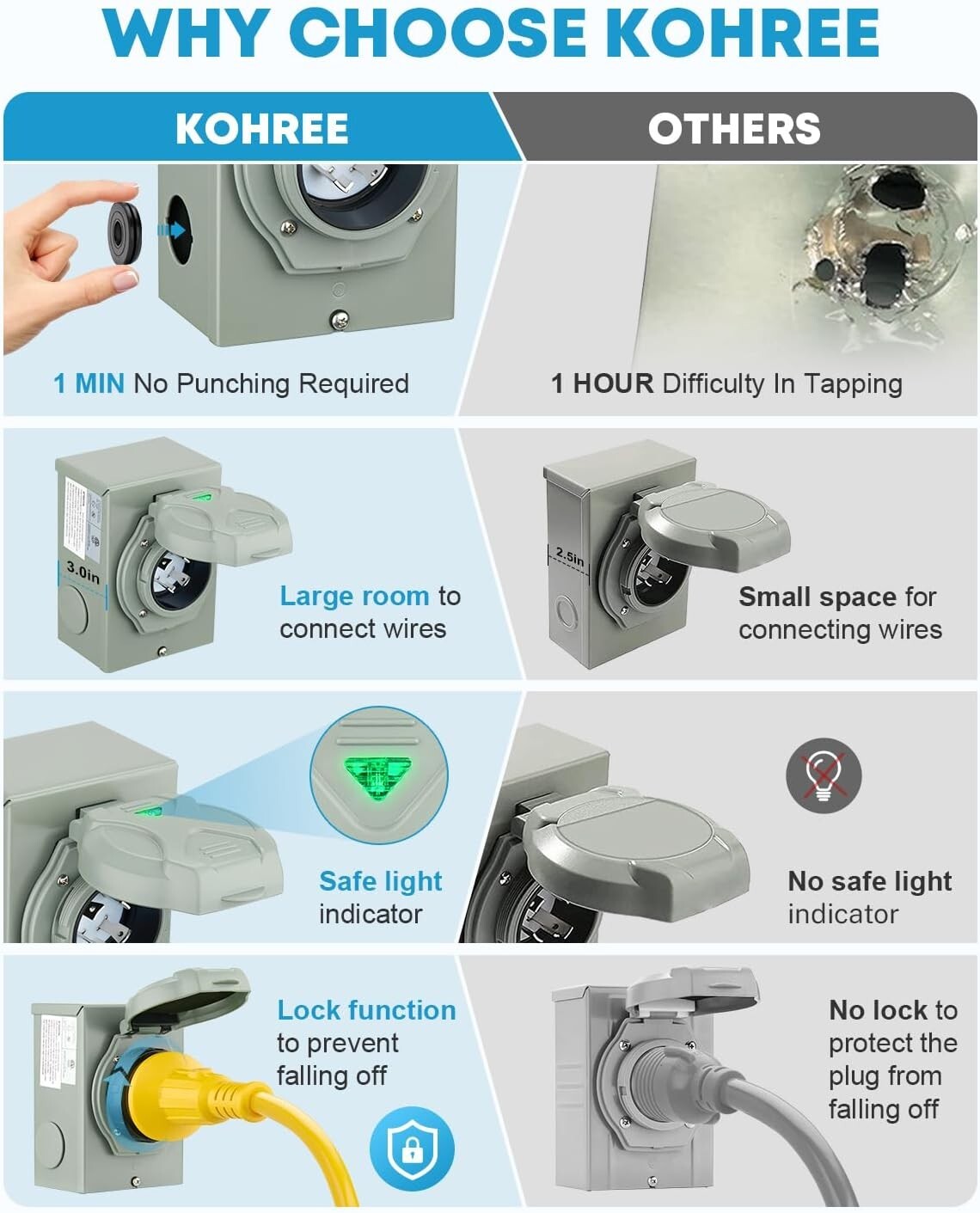 Reliable 30 Amp Generator Cord with Weatherproof Inlet Box & Organizer - 50FT