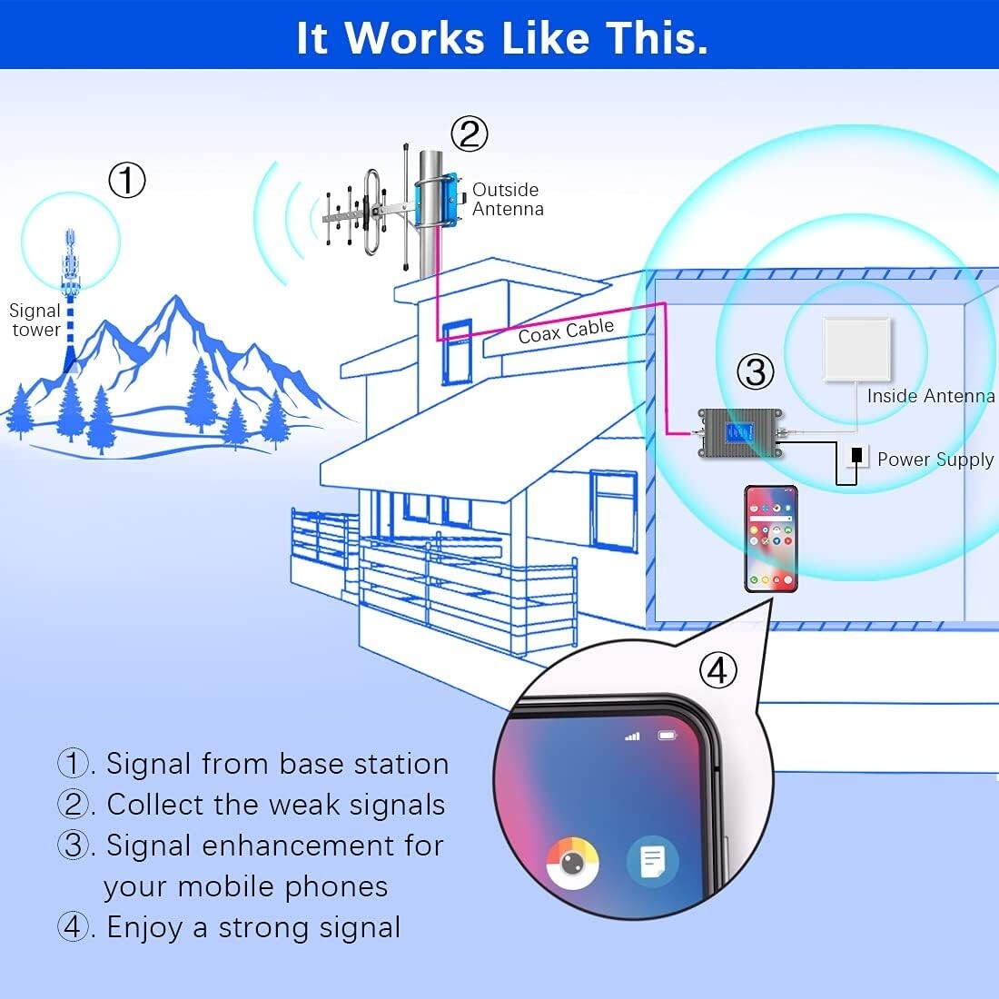 Cell Phone Signal Booster for All U.S. Carriers – Up to 5,000 sq ft Coverage