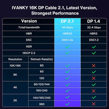Load image into Gallery viewer, 15ft 16K DisplayPort 2.1 Cable - Backward Compatible, Perfect for UHD TVs &amp; PCs