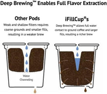 Load image into Gallery viewer, Rich Flavor - 240 Fillable Coffee Pods with Airtight Seal for Keurig Brewers