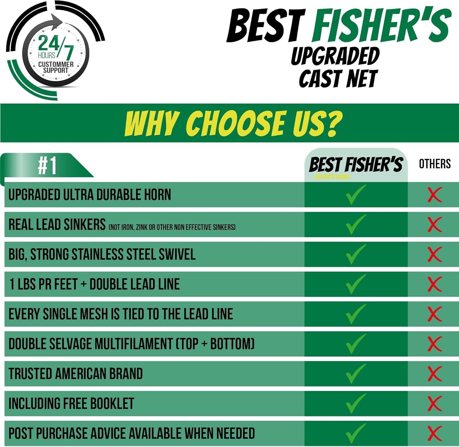 All-in-One Fishing Cast Net with Repair Kit - Sizes from 4ft to 12ft Available