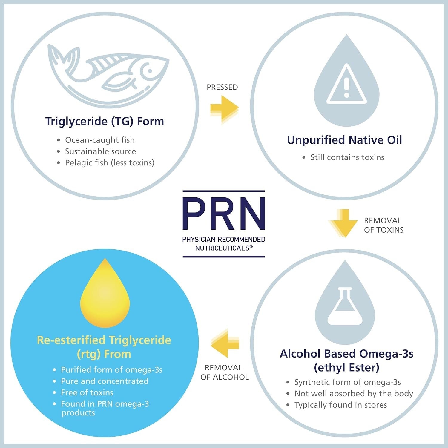 Doctor Recommended PRN DE Omega 3 Softgels - Superior Absorption & No Fish Burps