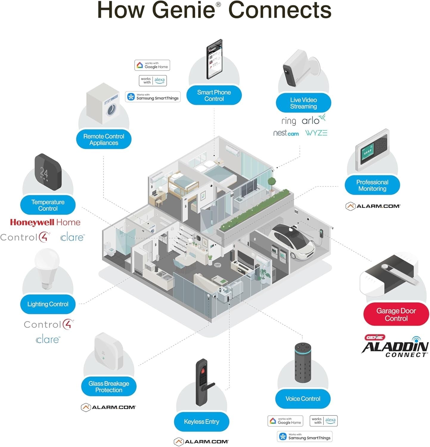 Smart Garage Door Opener with Safety Sensors & Voice Control - Easy Installation