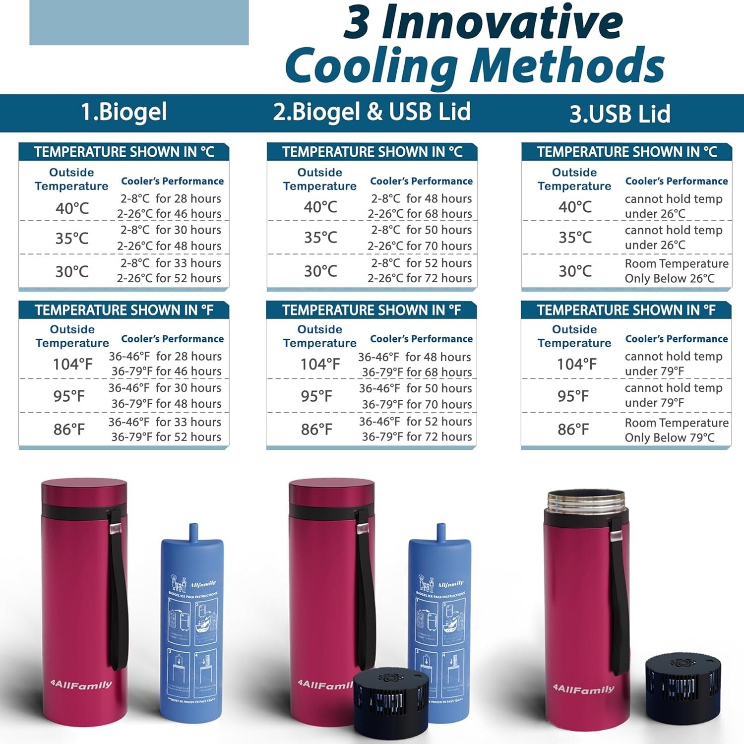 Explorer 3-In-1 Insulin Cooler Travel Case - USB & Biogel - 72-Hour Temp Control