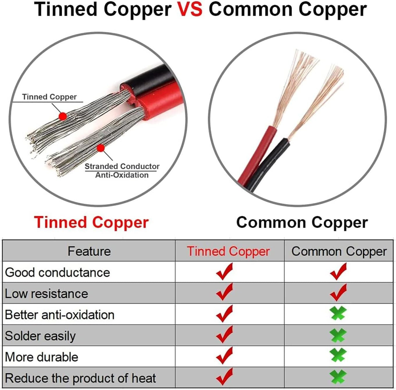 Flexible 20 Gauge 2-Conductor Cable - 590M Extension for LED Lighting Projects