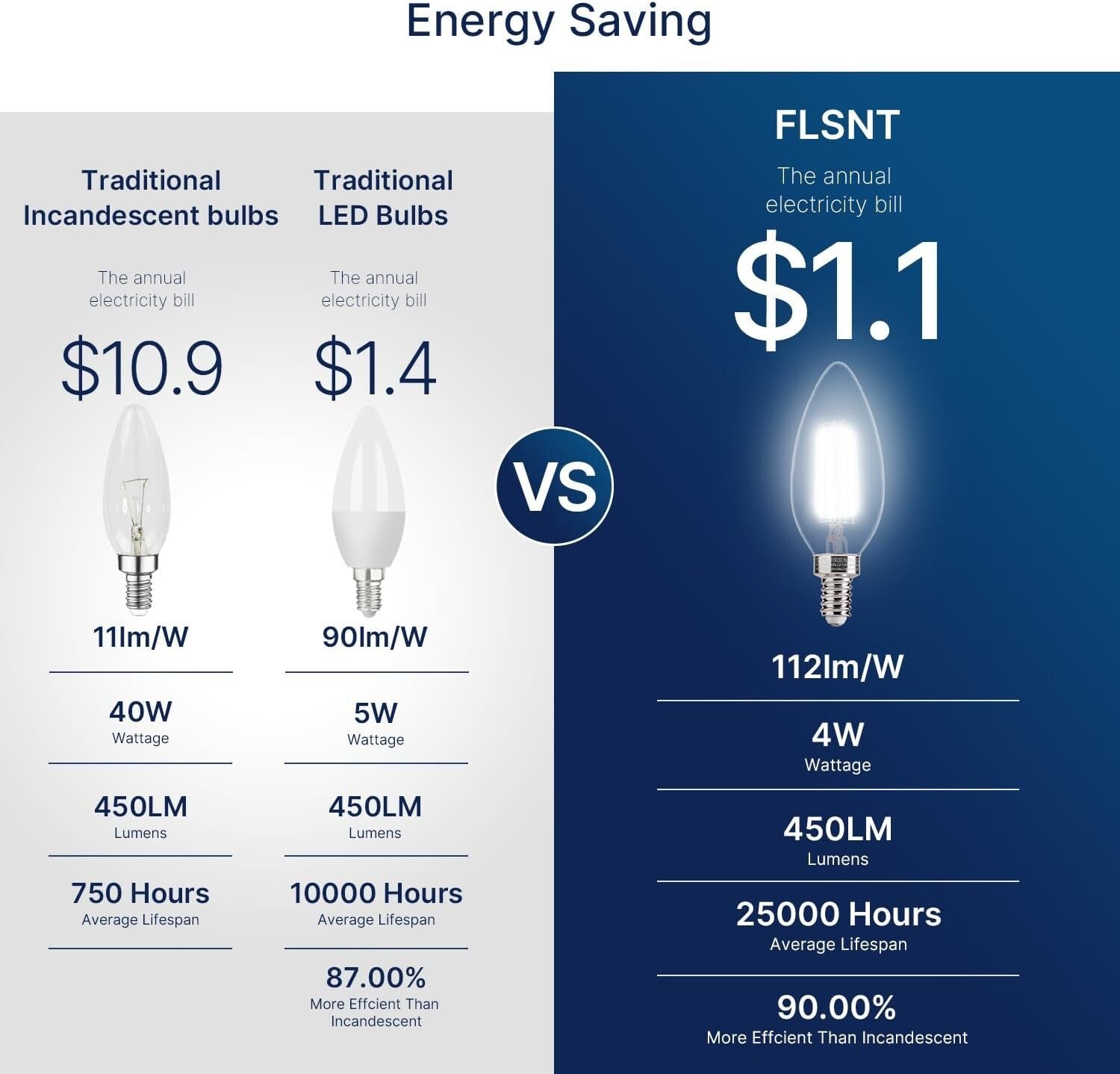 Energy-Efficient 5000K LED Candelabra Bulbs - 24 Pack, Easy Install, Dimmable
