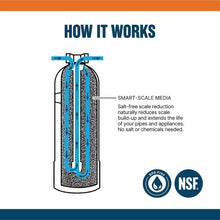Load image into Gallery viewer, High-Performance Salt-Free Descaler for Households of 4+ - 7 GPM Flow Rate