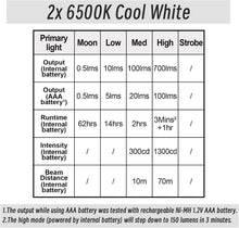 Load image into Gallery viewer, Durable Aluminum E3 Plus Flashlight - 700 Lumen Keychain Light for Outdoors