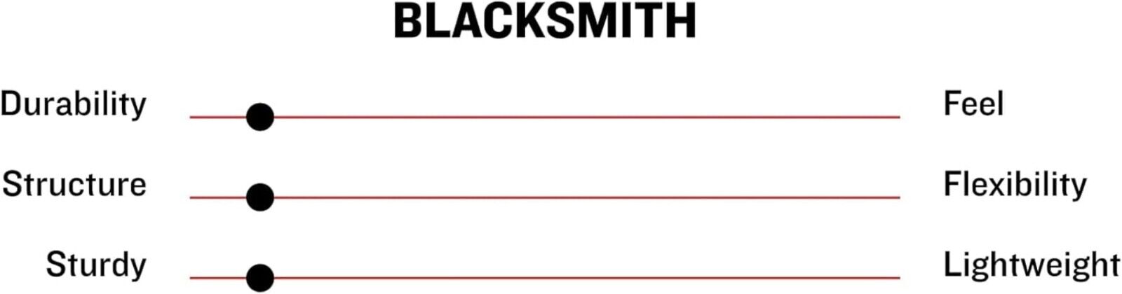 Durable Blacksmith Full Wrap Adult Batting Gloves - Leather, Padded Comfort