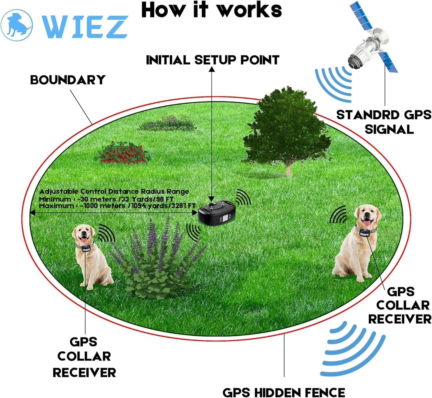 Safe & Adjustable GPS Wireless Dog Fence – Cover Up to 3300 ft! Easy Setup