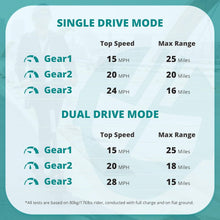 Load image into Gallery viewer, Powerful G4 Electric Scooter - Dual Suspension, 3 Speed Modes, Long Battery Life