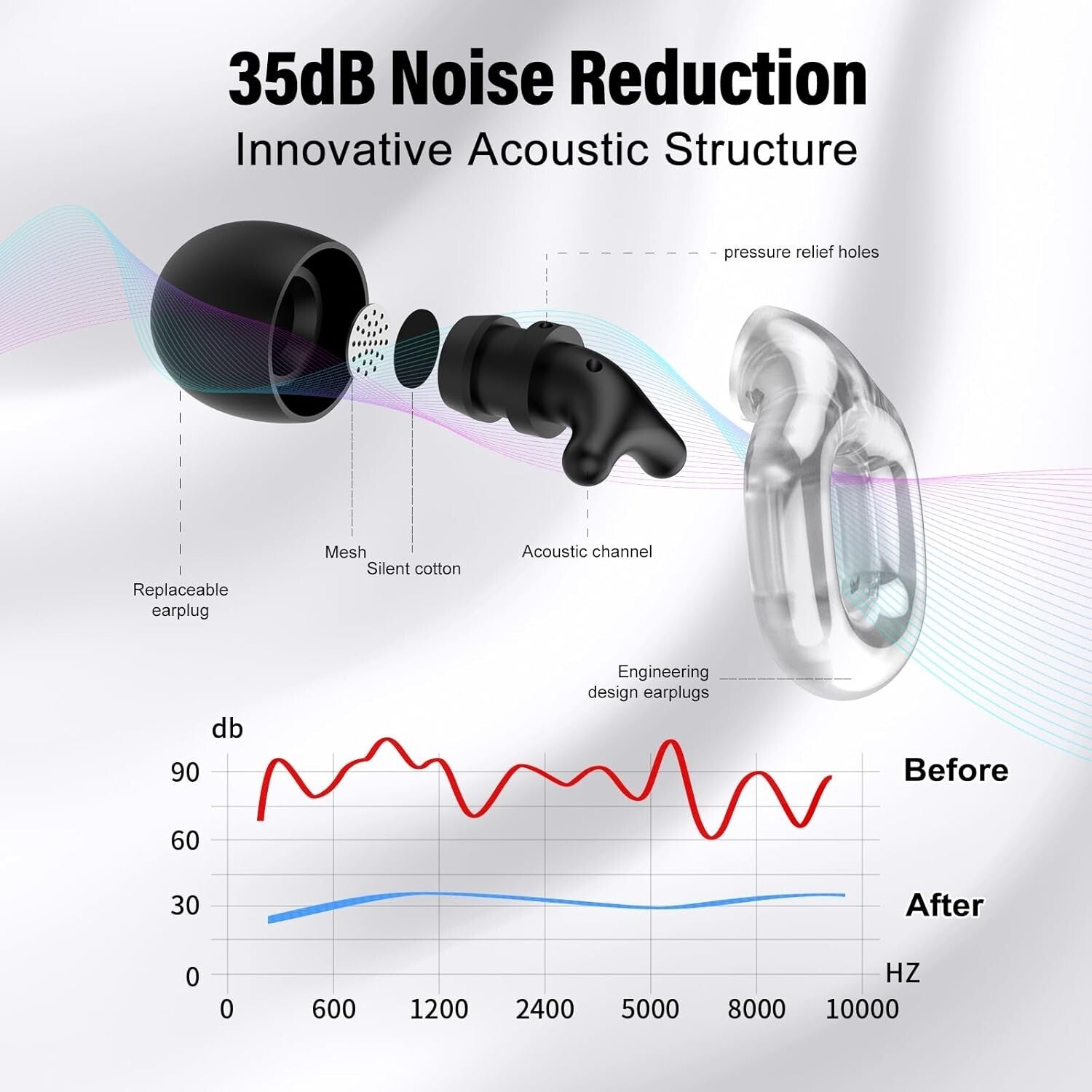 Custom Fit Ear Plugs for Sleeping - 35dB Noise Cancellation, 7 Replaceable Tips