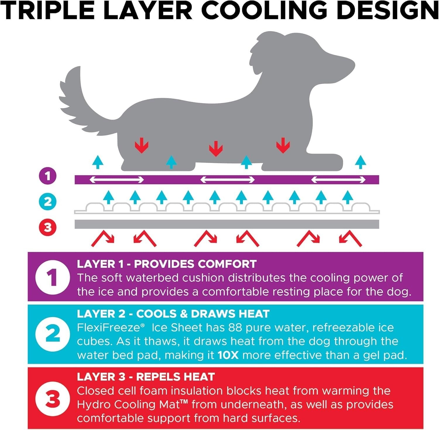 Triple Layer Dog Cooling Mat with Ice Sheets - Perfect for Heat-Sensitive Pets