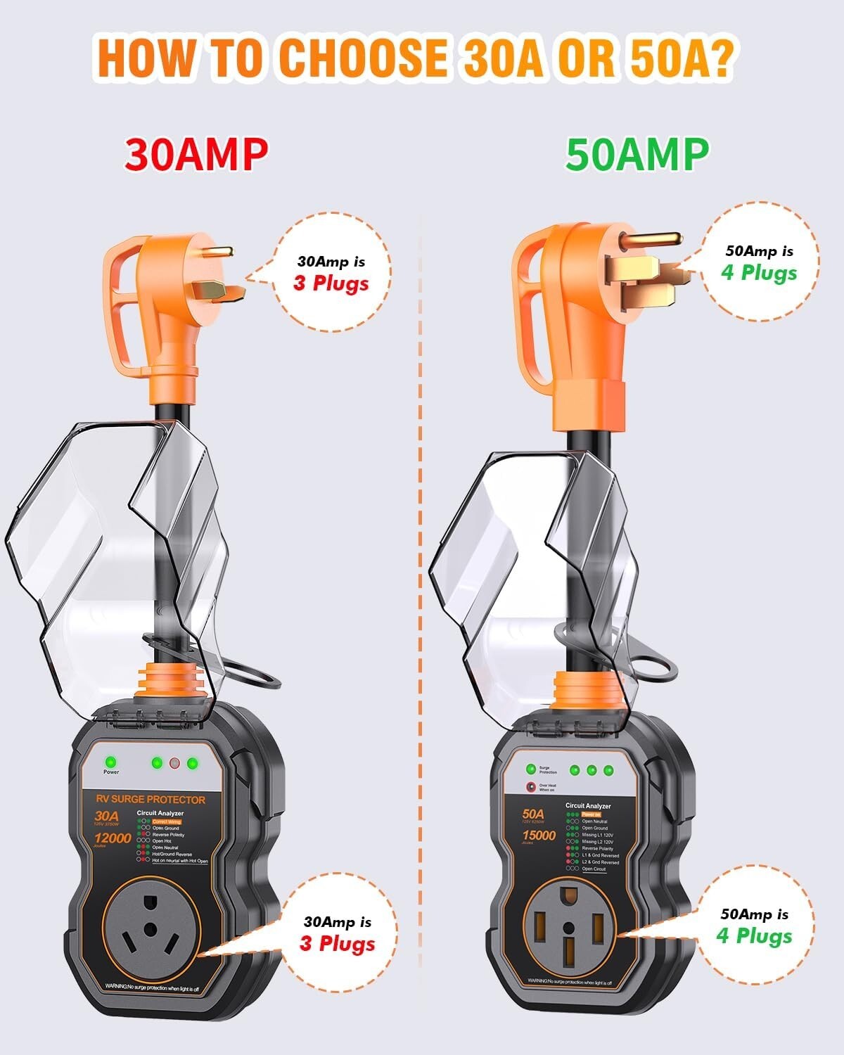 15000 Joules 50 Amp RV Surge Protector with Circuit Analyzer & Waterproof Design