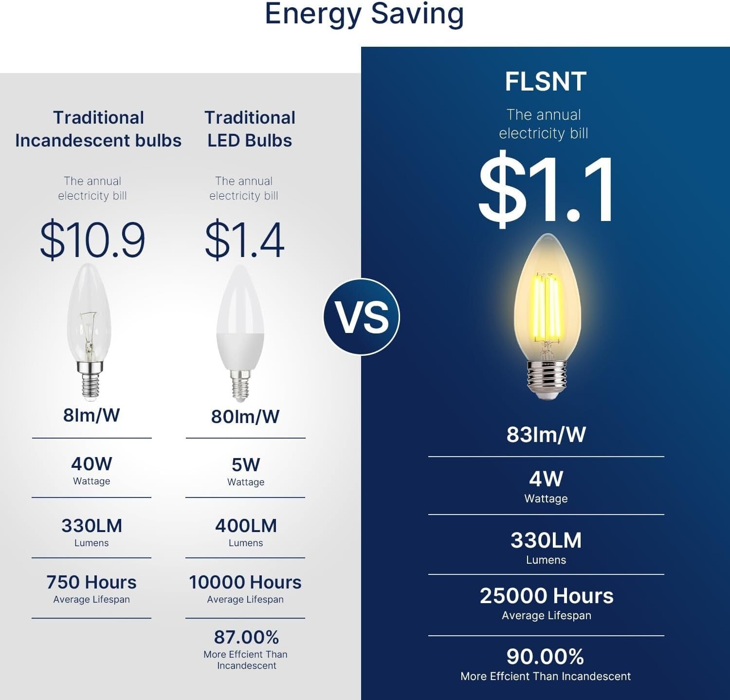 Versatile 40W Equivalent Dimmable Amber LED Bulbs for Stunning Indoor Spaces