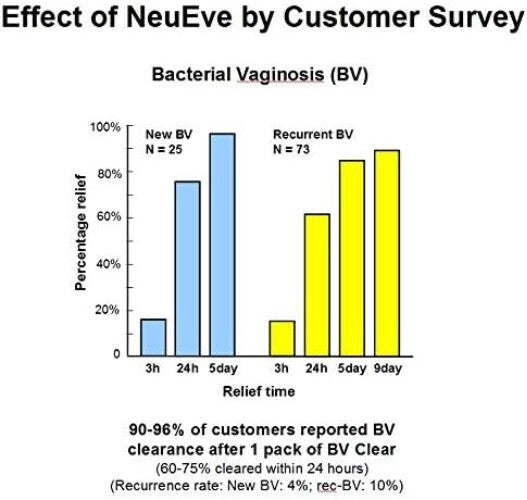 Vaginal Odor & BV Solution - pH-Balancing Suppositories for Women, 6 Pack