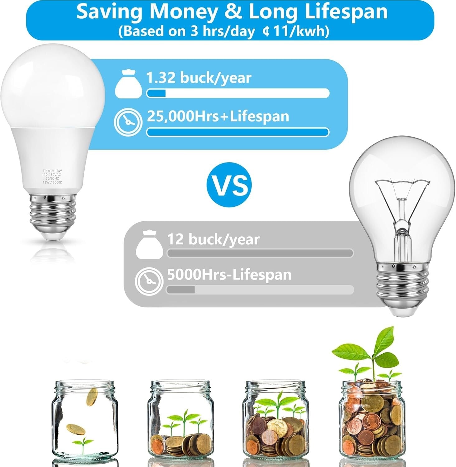 10-Pack A19 LED Light Bulbs - 100W Equivalent, Daylight White 5000K Brightness