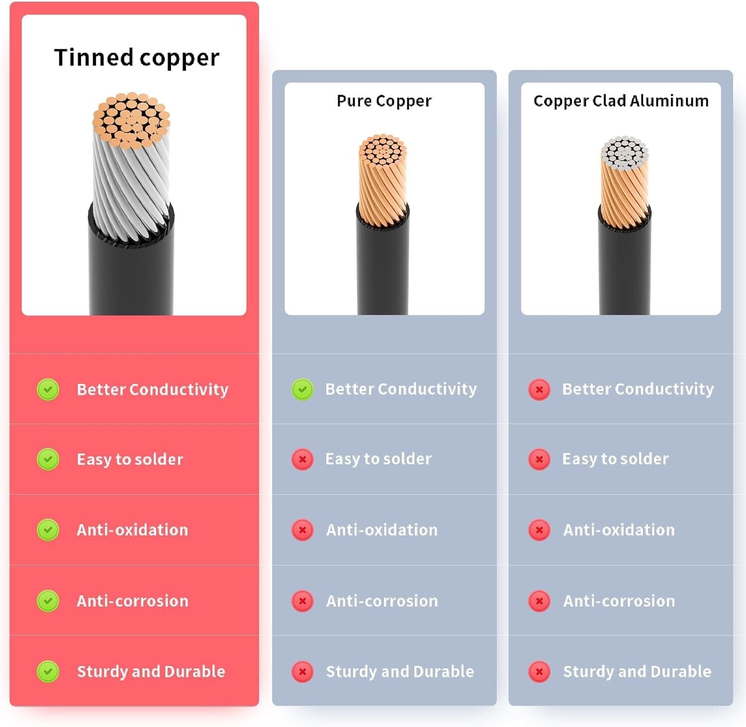 Durable 100FT XT60 to XT60 Solar Panel Connector Cable - High Conductivity