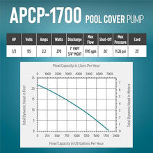 Load image into Gallery viewer, High-Efficiency 115V Submersible Pool Pump - 1/3 HP, 1745 GPH, 25-Ft Cord